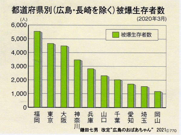 都道府県別被爆生存者