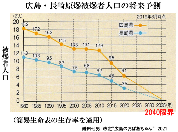 広島・長崎原爆被爆者人口の将来予測