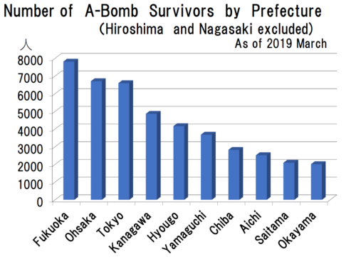 A-bomb survivors by prefecture