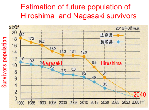 The Current Situation and Future Care for A-bomb Survivors—Medical and Nursing Care Issues