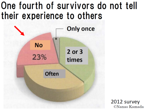 Statistics: A-bomb survivors Can't Talk About Their Experiences